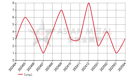 China caustic calcined magnesia producers' number MoM output increase statistics by province by month