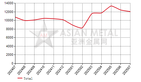 China lithium cobaltate producers' sales volume statistics by province by month