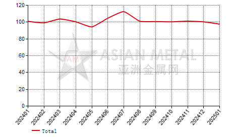 China lithium cobaltate producers' sales to production ratio statistics by province by month