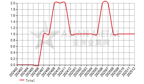 China lithium cobaltate producers' suspension number statistics by province by month