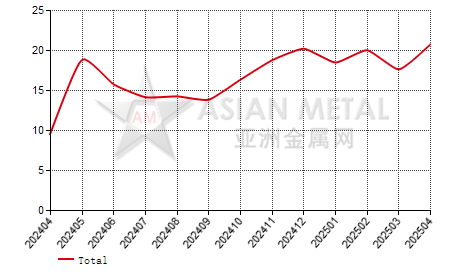 China‘s lithium nickel cobalt manganese oxide producers' inventory to production ratio statistics by province by month