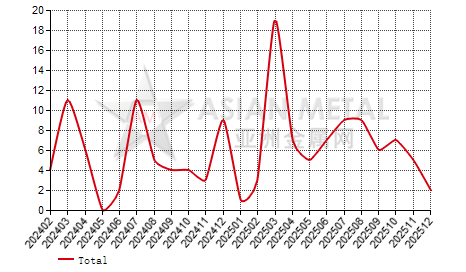 China‘s lithium nickel cobalt manganese oxide producers' number MoM output increase statistics by province by month