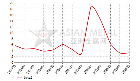 China aluminum bar producers' inventory to production ratio statistics by province by month